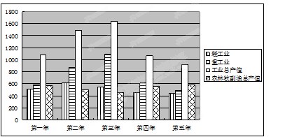 下图是我国某一五年计划时期工农业生产的发展状况单位万吨在该五年