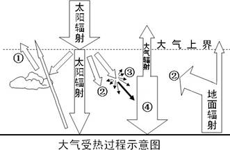 读"大气受热过程示意图",回答下列问题.