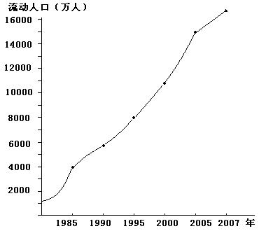 中国人口老龄化_中国历年人口曲线