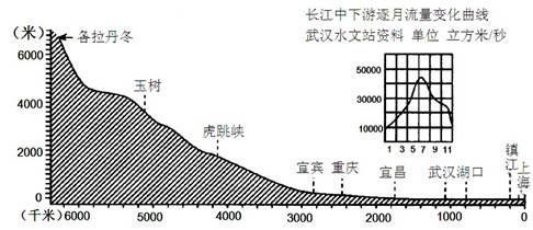 下图是长江的干流剖面图,中下游逐月流量变化曲线图,联系美国田纳西河