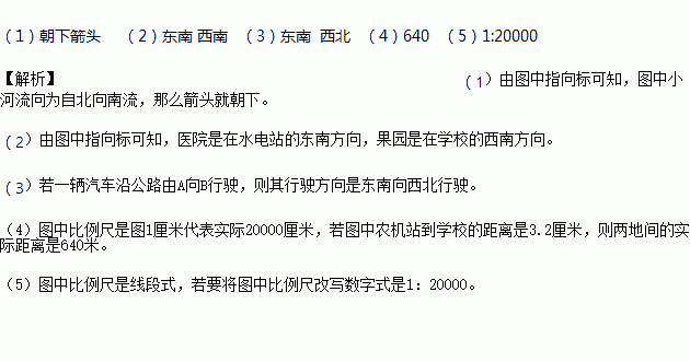 读某区平面图.按要求回答下列问题. 1 图中小河流向为自北向南流.请你用箭头在图上表示小河流向. 2 医院在水电站的 方向.果园在学校的 方向. 3 一辆汽车沿公路由 读某区平面图.按要求回答下列问题. 1 图中小河流向为自北向南流.请你用箭头在图上表示小河流向. 2 医院在水电站的 方向.果园在学校的 方向. 3 一辆汽车沿公路由