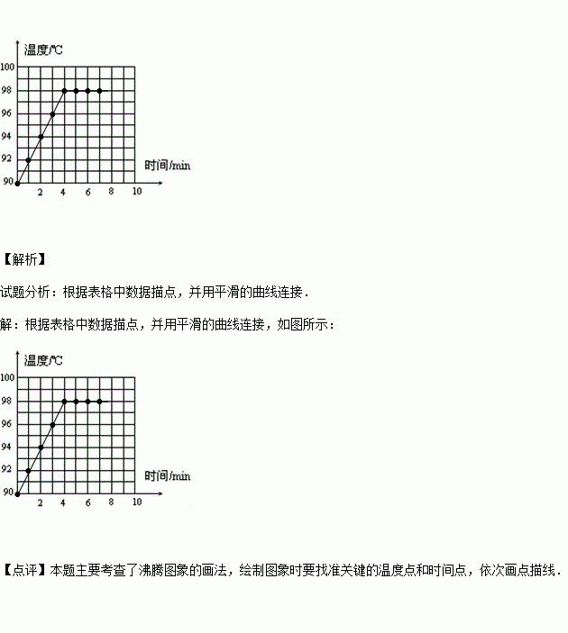 如表是某同学探究水沸腾时温度变化的特点实验记录表请你根据实验数据