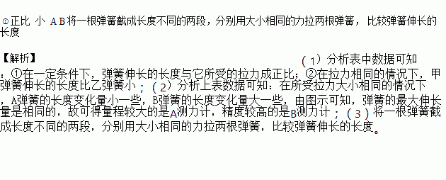 小明对弹簧的伸长与拉力的关系作了探究.如表是小明利用甲.