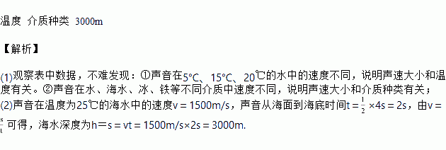 下表是某些介质的声速v