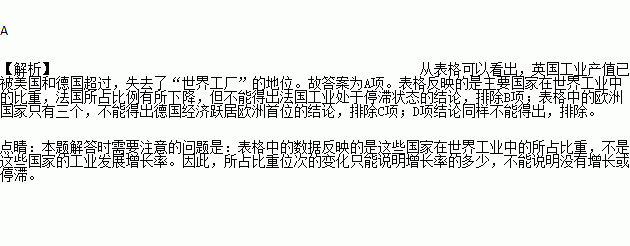 下表反映了19世纪末20世纪初主要资本主义国