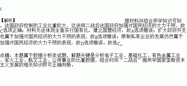 二战后.法国政府控制的电子工业.基础化工.有色