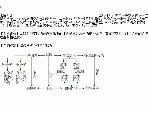 纯合子测交后代都是纯合子 b.纯合子自交后代都是纯合子