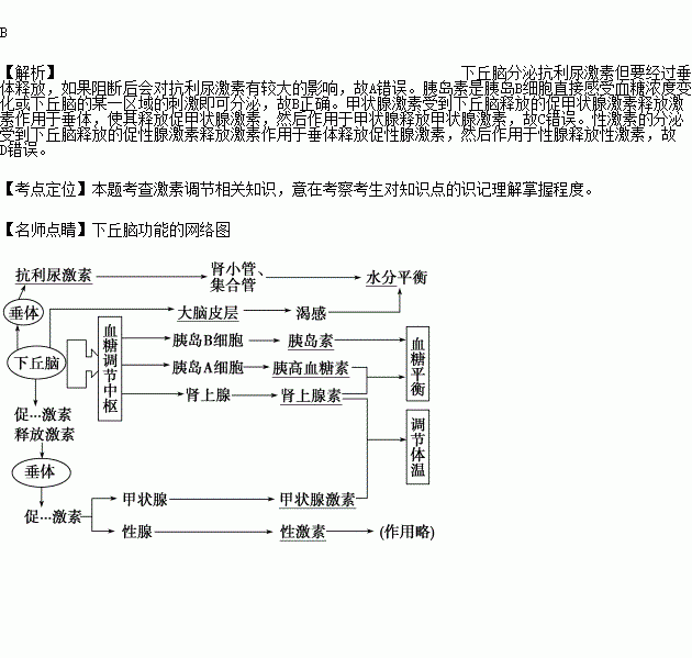 阻断下丘脑与垂体的联系后,血液中含量变化最小的激素