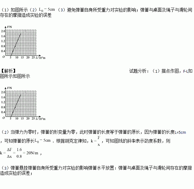 所用的每个钩码的重力相当于对弹簧提供了向右恒定的拉力.实验