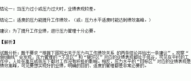 请根据下图写出关于压力与工作绩效关系的两条结论并