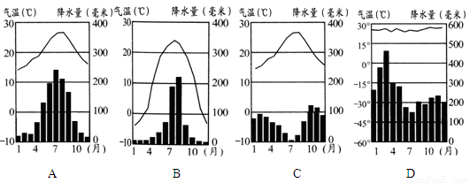 在下面四幅气温曲线和降水柱状图中,能正确反映广东大部分地区气候