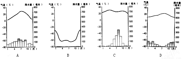 下面是a,b,c,d四地的气温变化曲线和降水量柱状图,读图回答问题:(共14