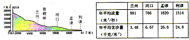 读黄河干流纵剖面图及主要水文站观测数据,完成下列问题.(5分)