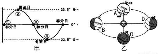 甲图是太阳直射点一年当中回归运动示意图,乙图是地球公转示意图,读图
