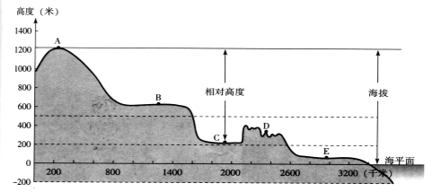 海拔和相对高度是表示高度的两种不同方式,读图完成下列题.