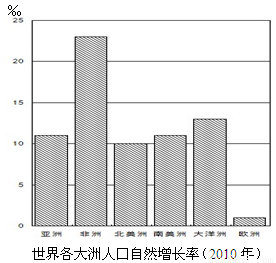 中国人口增长率变化图_巴西的人口自然增长率