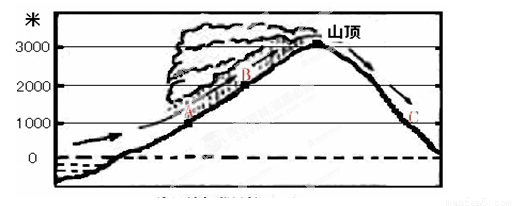 读"地形雨示意图",回答下列问题