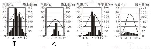 温带大陆性气候 b.高原山地气候 c.温带季风气候 d.亚热带季风气候 2.