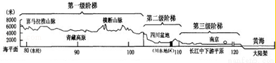 读我国沿北纬32°地形剖面图,完成问题