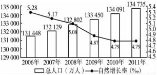 人口停止增长_中国人口增长图