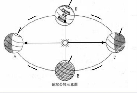 初中地理 题目详情  (1)在上图中用箭头标出地球自转和公转的方向.