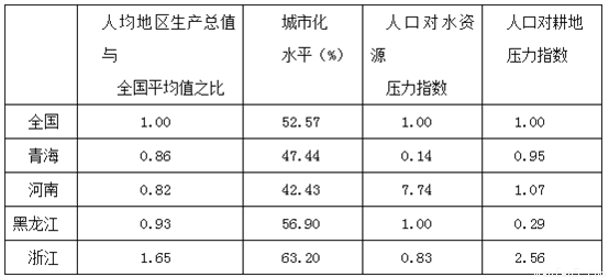 人口资源压力_人口数量人均资源(2)