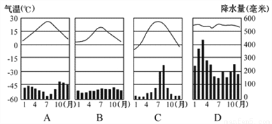 不具有温带海洋性气候,以上四种气候中,a是地中海气候,b是温带海洋性