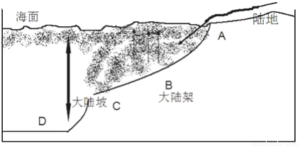 读大陆架剖面示意图,完成下列问题.