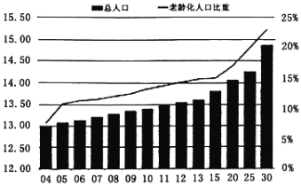 初中地理 题目详情  材料二: 中国总人口及老龄化人口比重,2004年