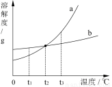 溶液和硫酸钠溶液; (3)下图是硝酸钾和氯化钾两种物质的溶解度曲线图