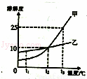 如图表示甲,乙两种物质的溶解度曲线图,下列有关说法错误的是