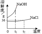 (3)如图是氯化钠,氢氧化钠两种固体物质的溶解度曲线.