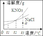 硝酸钾和氯化钠的溶解度曲线如图所示,下列说法中正确的是)