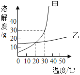 甲,乙两种固体物质在水中的溶解度曲线如图所示.