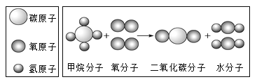 如图是甲烷与氧气反应的微观示意图