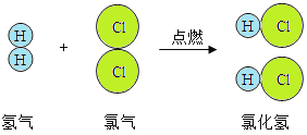 如图表示氢气和氯气反应的微观示意图.