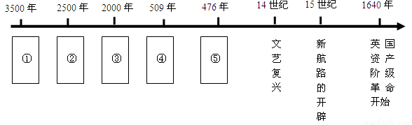 下面是世界历史的年代尺示意图(注:b