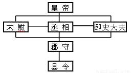 下图为我国古代某一历史时期的行政机构示意图