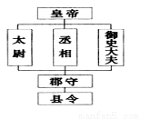 材料二 秦朝行政管理系统示意图(见图)