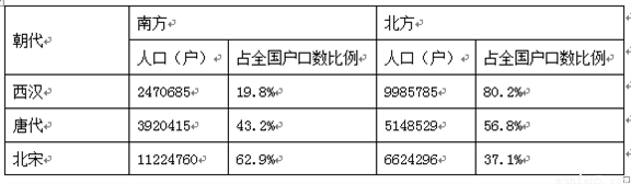 中国古代南北方人口总数及所占比例对照表