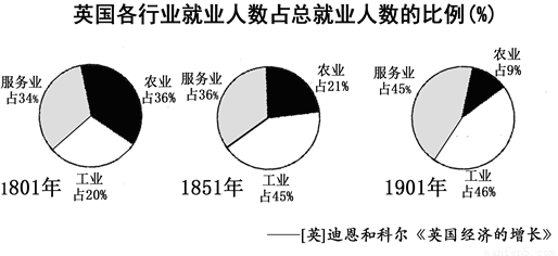 下图是英国各行业就业人数占总就业人数的比例