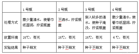 某同学在探究种子萌发的外界环境条件时,设计了如下试验