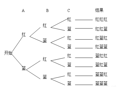 【解析】 试题分析:先根据题意画出树状图或列表,由图表求得所有等