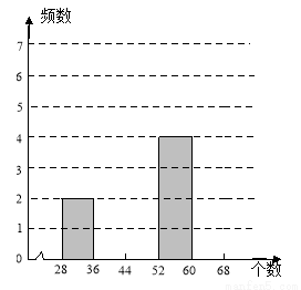 (3)通过频数分布直方图试分析此大棚中西红柿的长势.