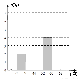 (3)通过频数分布直方图试分析此大棚中西红柿的长势.