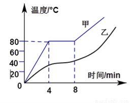 的温度时间图象其中物质是晶体它的熔点是在第6min时这种晶体处于状态