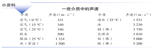 下表是某些介质的声速