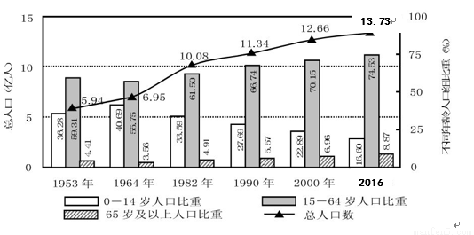 男的总人口(2)