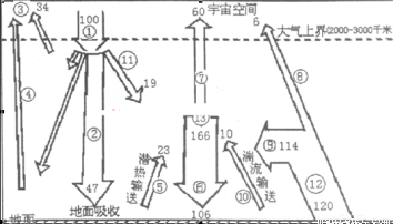 读全球热量平衡图,回答下列问题.