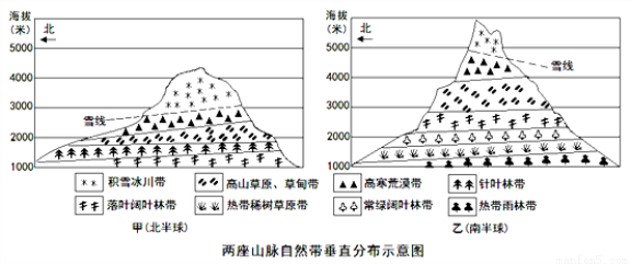 阅读甲,乙两座山脉的自然带垂直分布示意图,回答问题.(10分)